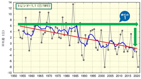 5 7 これまでの気候変動影響（国民生活・都市生活分野）｜eラーニング｜気候変動適応情報プラットフォーム