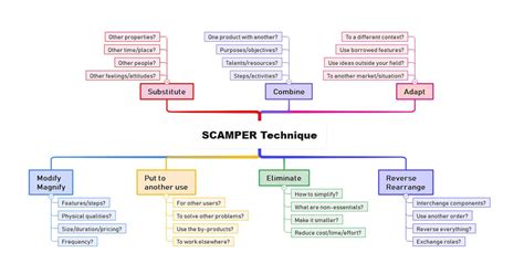 Free SCAMPER Template Examples EdrawMind 600 Hot Sex Picture