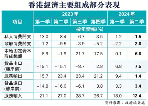 港經濟續溫和增長 次季gdp升33 香港文匯報