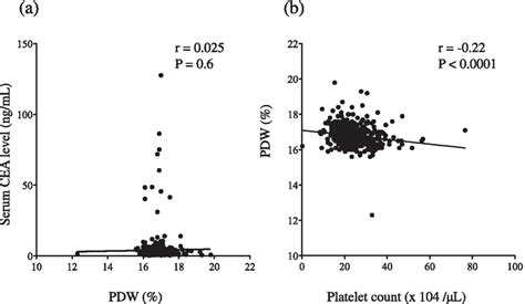 A Platelet Distribution Width Pdw And Serum Cea Level Were Not