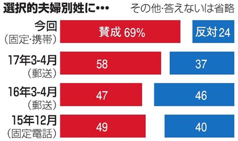 選択的夫婦別姓、賛成69％ 反対24％、大きく上回る 朝日新聞社世論調査：朝日新聞デジタル