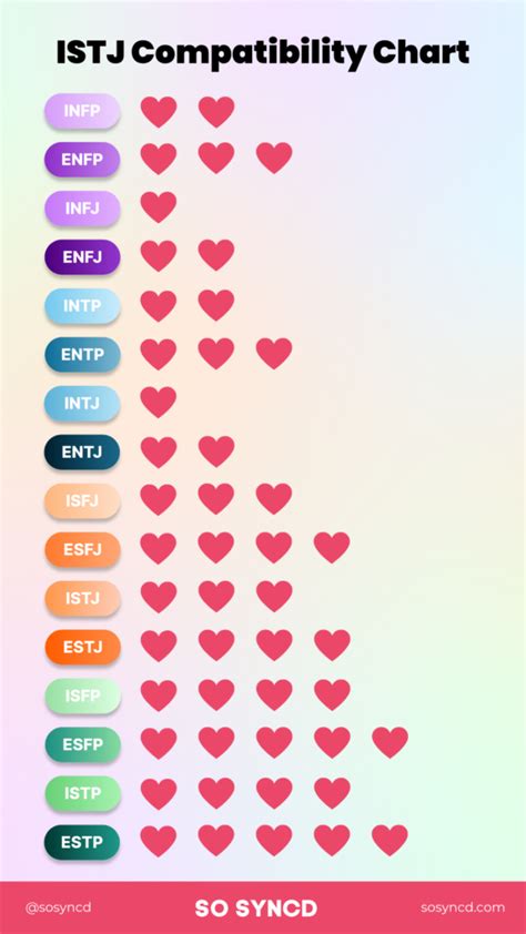 Understanding ISTJ Compatibility & Relationships I So Syncd