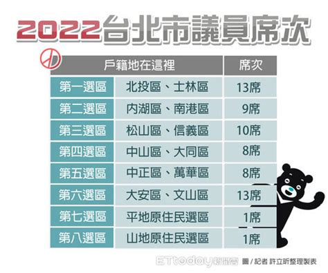 2022北市議員新人參選爆炸！藍綠白20人搶破頭 松山信義爆4搶1 Ettoday政治新聞 Ettoday新聞雲