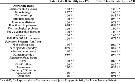 Inter Rater And Test Retest Reliability Download Scientific Diagram