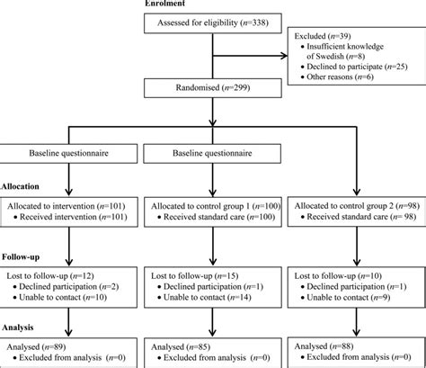 Consort Flow Diagram For The Randomized Controlled Trial Rct To Study