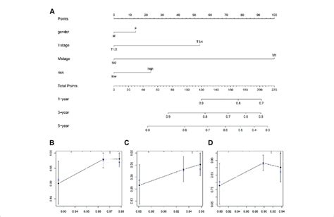 The Predictive Model A Nomogram Constructed Based On Risk Score T