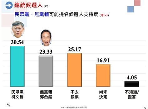 [新聞] 最新民調／不用玩了？國民黨總統候選人朱立倫慘墊底 與侯友宜差距25％ Gossiping板 Disp Bbs