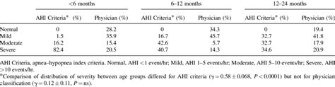 Severity Classification Of Sdb By Age Group Using Ahi Criteria And