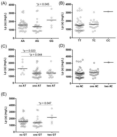 Jcdd Free Full Text Lpa Genotypes And Haplotypes Are Associated