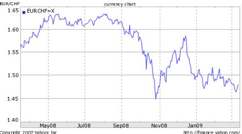 Swiss Franc | Forex Blog