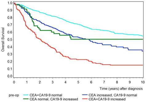 Diseases Free Full Text Diagnostic And Prognostic Value Of Cea And