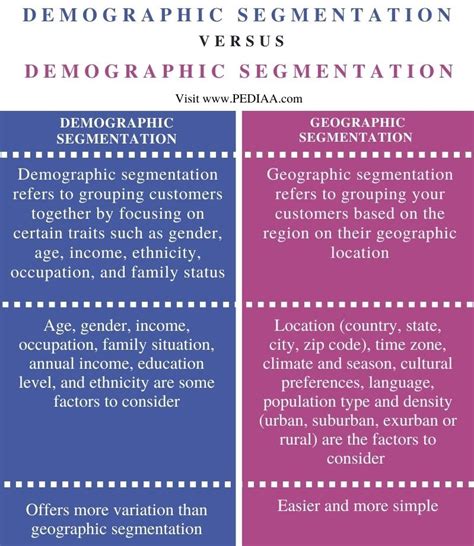 What Is The Difference Between Demographic And Geographic Segmentation Pediaacom