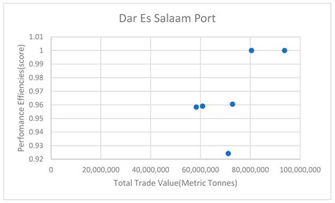 Contextual Comparative Analysis of Dar es Salaam and Mombasa Port