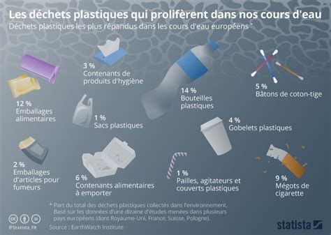 Les Déchets Plastiques Qui Prolifèrent Dans Nos Rivières Statista