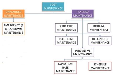 Main Types Of Maintenance Printable Templates Free