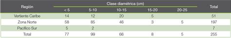 Modelos alométricos para la estimación del crecimiento del diámetro y