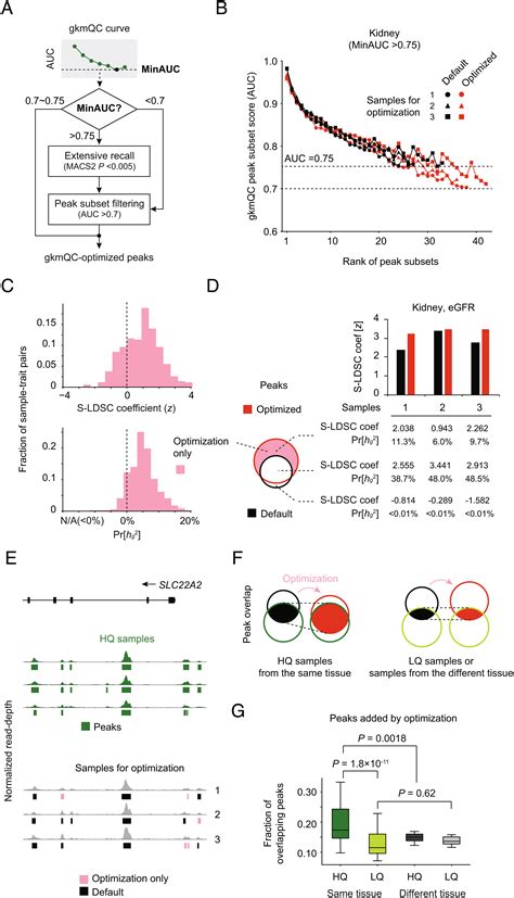 Quality Assessment And Refinement Of Chromatin Accessibility Data Using