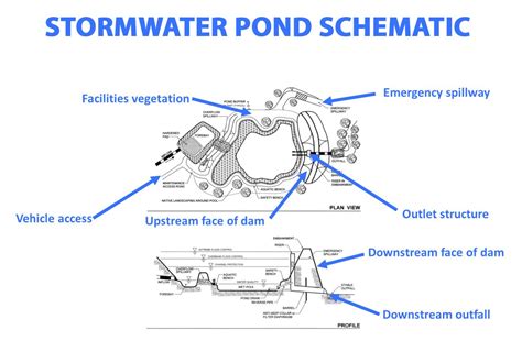 Stormwater Pond Inspection Cranberry Township Official Website