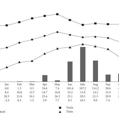 Monthly precipitation and temperatures in Toluca, Mexico, 2010-2011 ...