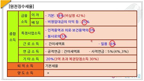 092소득세 원천징수세율 Youtube