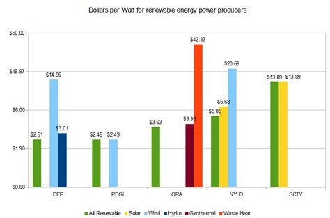 Renewable Energy Stocks By Dollars Per Watt Seeking Alpha