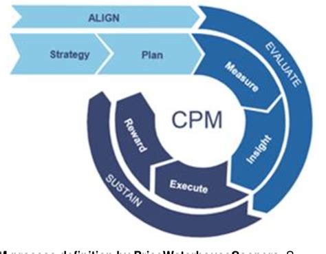 Figure 2 From Corporate Performance Management Why Cpm Matters For