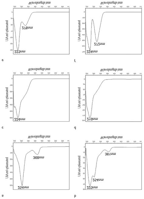 Uv Vis Spectral Data Of Standard Ellagic Acid A And Targeted Ea