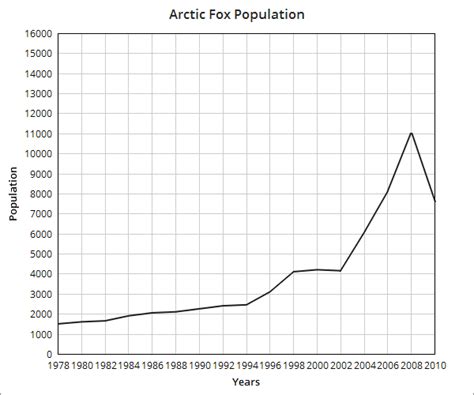 Interactions in Ecosystems - The Arctic fox