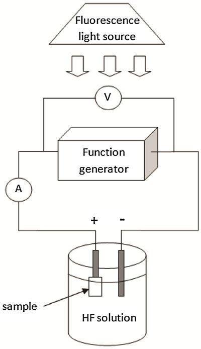 Experimental Set Up For Electrochemical Etch Download Scientific Diagram