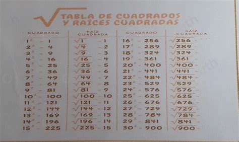 Tabla De Raíces Cuadradas