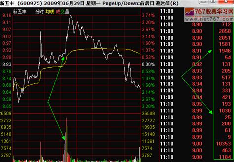 庄家对倒出货手法分析分时图分析庄家图解天才股票网