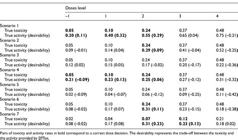 Table From Sequential Or Combined Designs For Phase I Ii Clinical