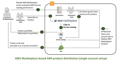 Use Aws Service Catalog To Build A Custom Catalog Of Products From Aws Marketplace Laptrinhx