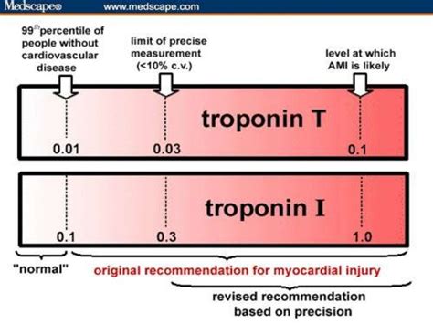 Cardiac Troponin Assay Utility In Early Detection Of Acute Coronary