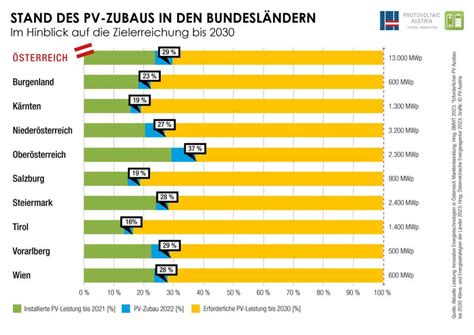 Erstmals Ber Gigawatt Pv Zubau Elektrobranche At