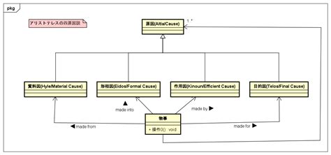 「哲学」はumlで考えると面白い Vol05 〜 アリストテレス2 四原因説