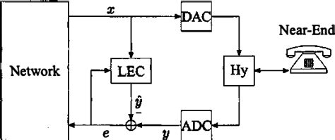 Figure From Nonlinear Line Echo Cancellation Using A Simplified