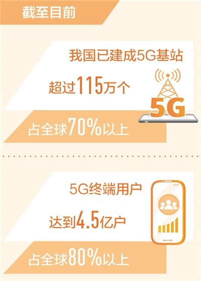 我国5g终端用户占全球80以上 5g独立组网网络全球规模最大新闻中心中国网