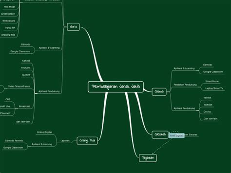 Pembelajaran Jarak Jauh Mind Map