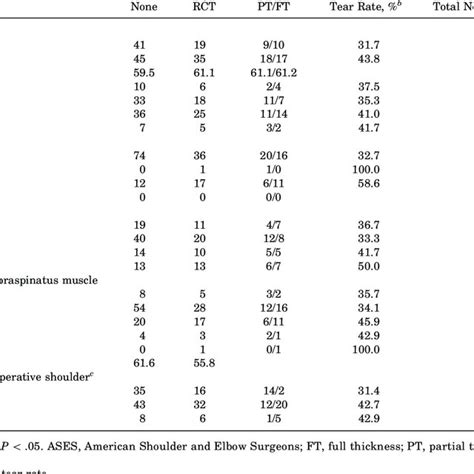 Prevalence Of Contralateral Rotator Cuff Tears According To Tear Size Download Scientific