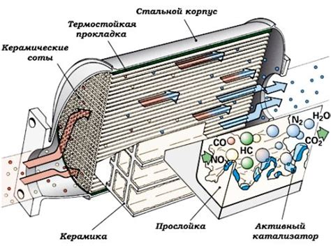 Каталитический нейтрализатор - обзорная статья