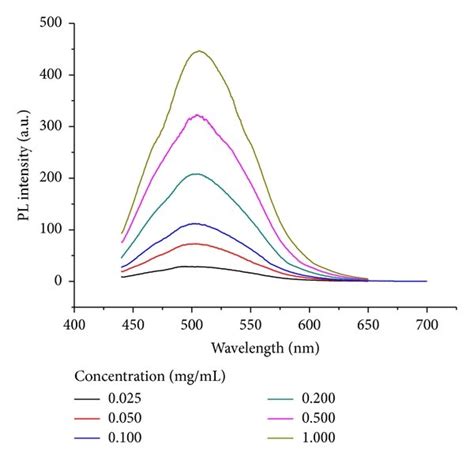 The Pl Spectrum Of Gqds Under Different Conditions A Different