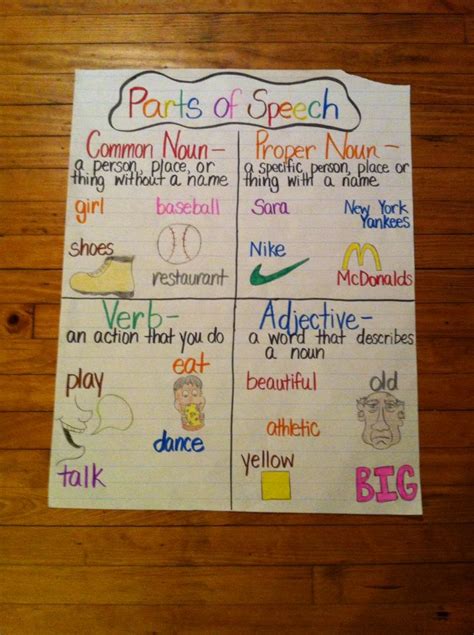 Parts Of Speech Anchor Chart Grammar Anchor Charts Anchor Charts Writing Anchor Charts