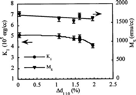 Magnetocrystalline Anisotropy Constant K 1 And Saturation Magne