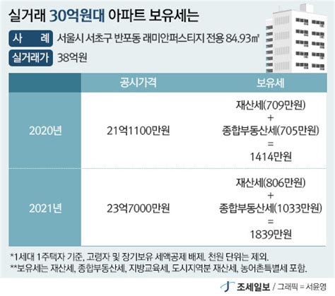 ①실거래 30억원대 아파트의 종부세 변화는 1등 조세회계 경제신문