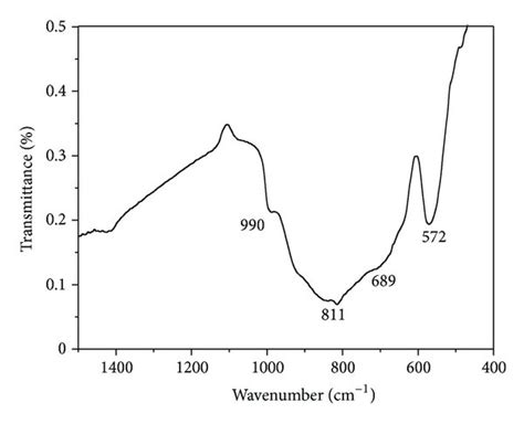 Ftir Spectra Of Moo3 Films Formed On Silicon Substrates At Oxygen