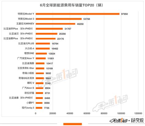 上半年全球销量榜：比亚迪超64万辆超越特斯拉夺冠 Model Y成最畅销车型 知乎