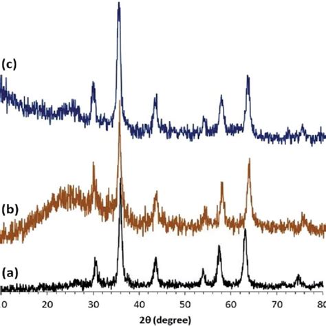 Xrd Patterns Of A Fe 3 O 4 B Rgofe 3 O 4 And C Rgofe 3 O 4