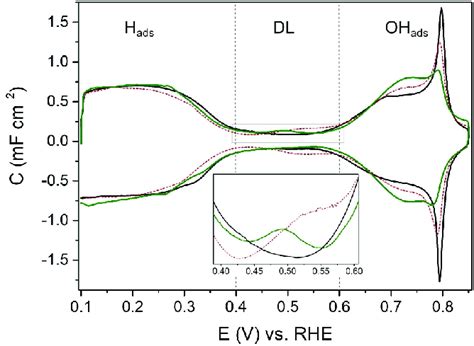 Cyclic Voltammograms Of Pt In M Hclo Black Solid Line