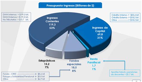 Presupuesto General De Colombia Para El Año 2017